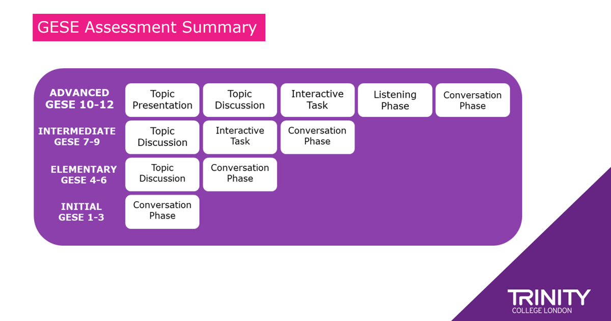 Discover Trinity's Graded Examinations In Spoken English (GESE)